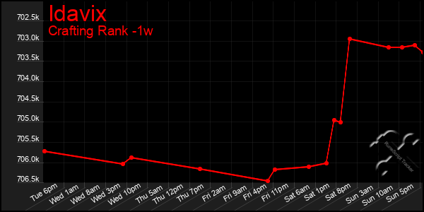 Last 7 Days Graph of Idavix