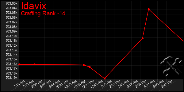 Last 24 Hours Graph of Idavix