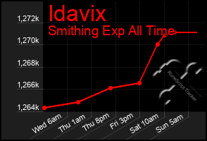 Total Graph of Idavix