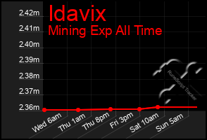 Total Graph of Idavix