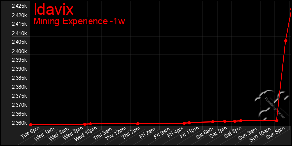Last 7 Days Graph of Idavix
