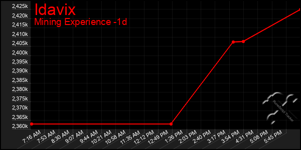 Last 24 Hours Graph of Idavix