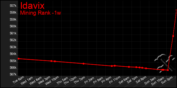 Last 7 Days Graph of Idavix