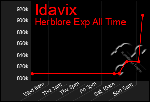 Total Graph of Idavix