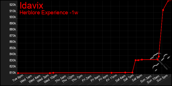 Last 7 Days Graph of Idavix