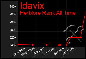 Total Graph of Idavix