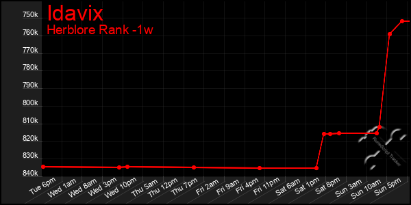 Last 7 Days Graph of Idavix
