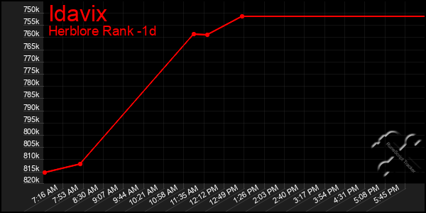 Last 24 Hours Graph of Idavix