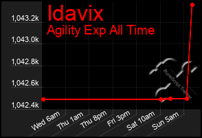 Total Graph of Idavix