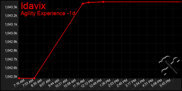 Last 24 Hours Graph of Idavix