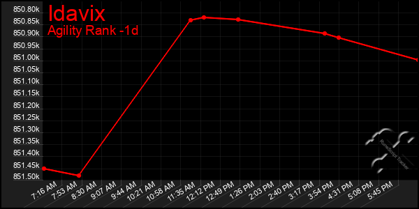Last 24 Hours Graph of Idavix