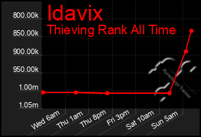Total Graph of Idavix