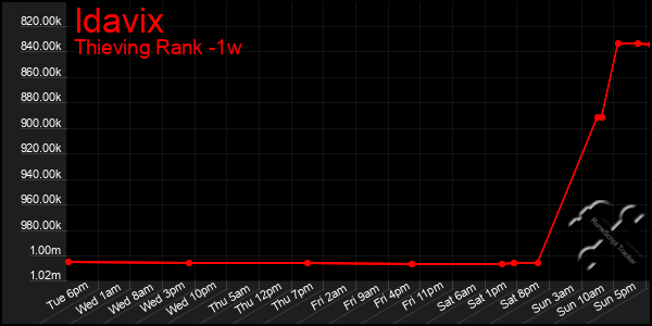 Last 7 Days Graph of Idavix