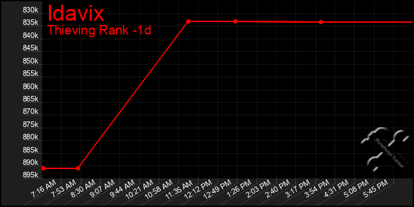 Last 24 Hours Graph of Idavix