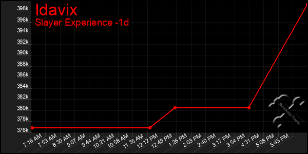 Last 24 Hours Graph of Idavix