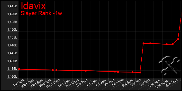 Last 7 Days Graph of Idavix