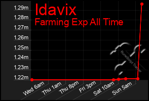 Total Graph of Idavix