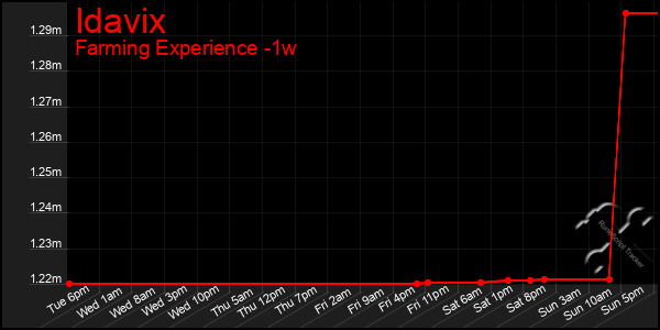 Last 7 Days Graph of Idavix