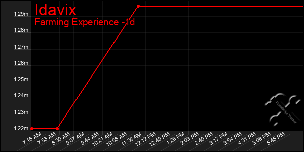 Last 24 Hours Graph of Idavix