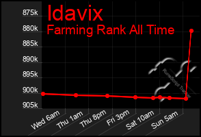 Total Graph of Idavix