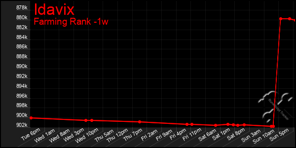 Last 7 Days Graph of Idavix