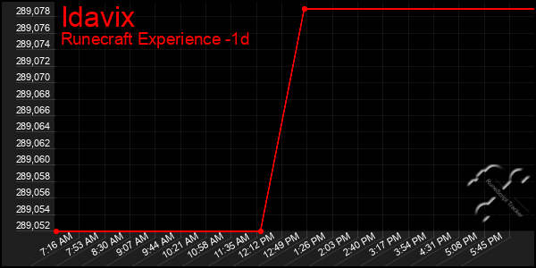 Last 24 Hours Graph of Idavix
