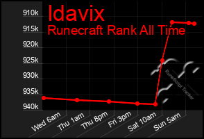 Total Graph of Idavix