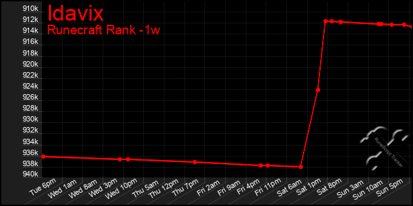 Last 7 Days Graph of Idavix