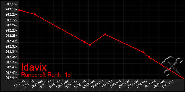 Last 24 Hours Graph of Idavix