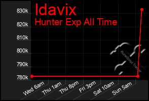 Total Graph of Idavix