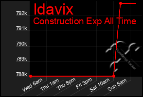 Total Graph of Idavix