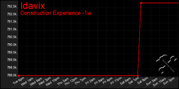 Last 7 Days Graph of Idavix