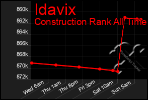 Total Graph of Idavix
