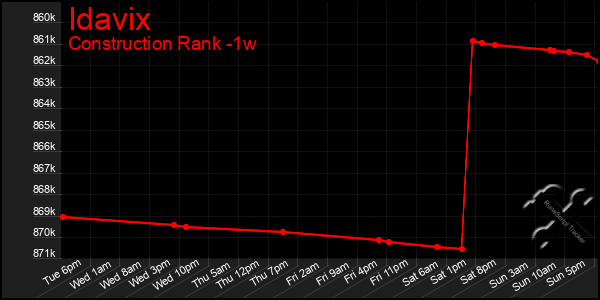 Last 7 Days Graph of Idavix