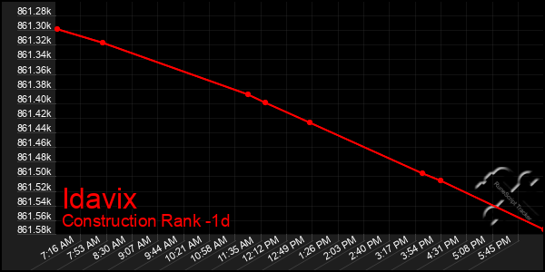 Last 24 Hours Graph of Idavix