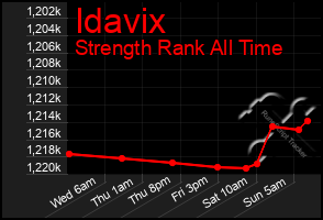 Total Graph of Idavix