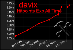 Total Graph of Idavix