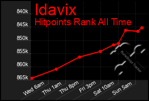 Total Graph of Idavix