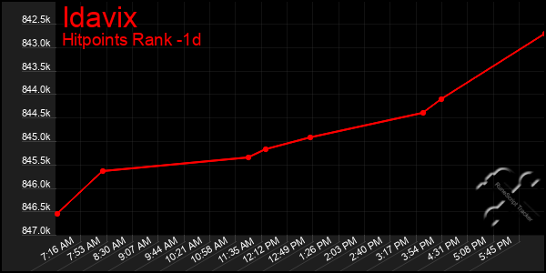 Last 24 Hours Graph of Idavix