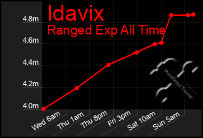 Total Graph of Idavix