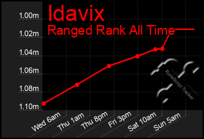 Total Graph of Idavix