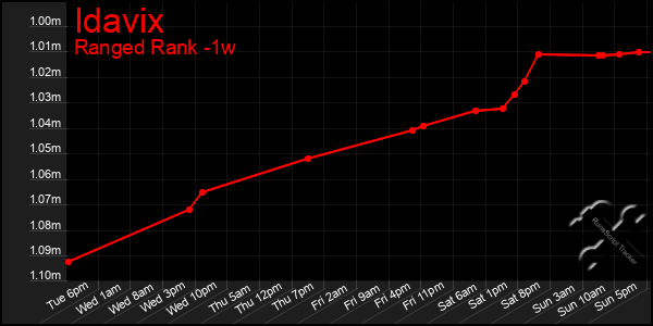 Last 7 Days Graph of Idavix