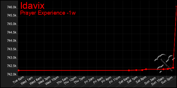 Last 7 Days Graph of Idavix