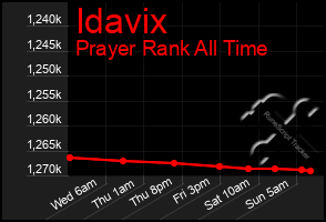 Total Graph of Idavix