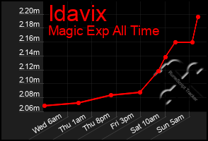 Total Graph of Idavix
