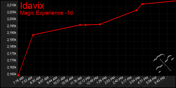 Last 24 Hours Graph of Idavix