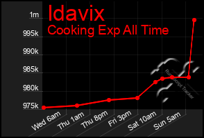 Total Graph of Idavix