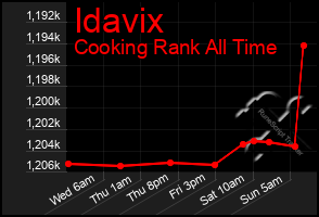 Total Graph of Idavix