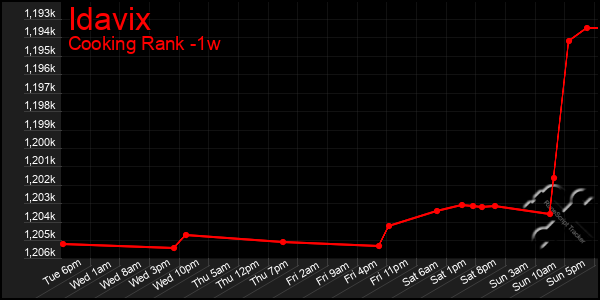 Last 7 Days Graph of Idavix