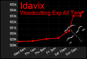 Total Graph of Idavix